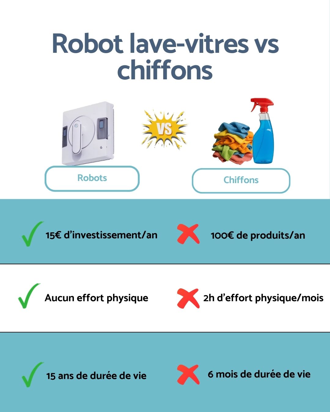 un tableau comparatif entre le nettoyage par un robot lave-vitre et par des produits classiques comme des chiffons